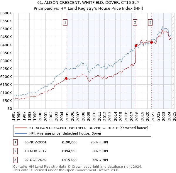 61, ALISON CRESCENT, WHITFIELD, DOVER, CT16 3LP: Price paid vs HM Land Registry's House Price Index