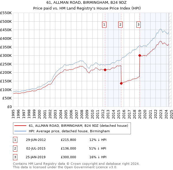 61, ALLMAN ROAD, BIRMINGHAM, B24 9DZ: Price paid vs HM Land Registry's House Price Index