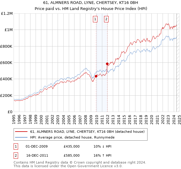 61, ALMNERS ROAD, LYNE, CHERTSEY, KT16 0BH: Price paid vs HM Land Registry's House Price Index