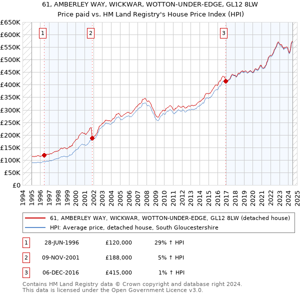 61, AMBERLEY WAY, WICKWAR, WOTTON-UNDER-EDGE, GL12 8LW: Price paid vs HM Land Registry's House Price Index