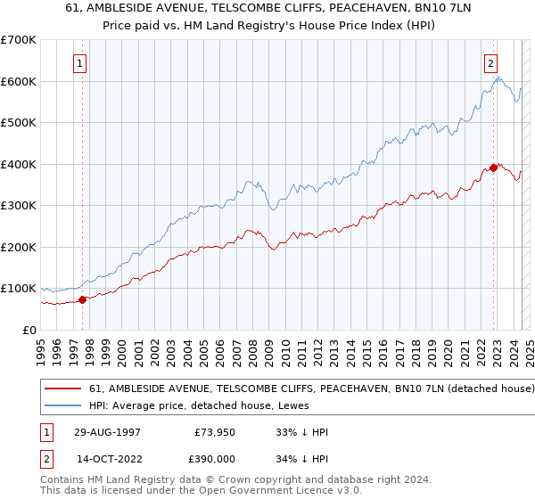 61, AMBLESIDE AVENUE, TELSCOMBE CLIFFS, PEACEHAVEN, BN10 7LN: Price paid vs HM Land Registry's House Price Index