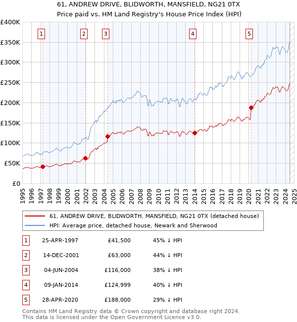 61, ANDREW DRIVE, BLIDWORTH, MANSFIELD, NG21 0TX: Price paid vs HM Land Registry's House Price Index