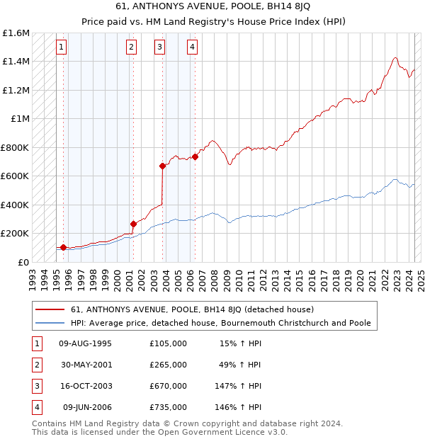 61, ANTHONYS AVENUE, POOLE, BH14 8JQ: Price paid vs HM Land Registry's House Price Index