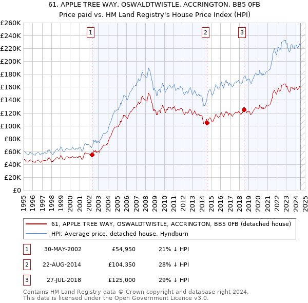 61, APPLE TREE WAY, OSWALDTWISTLE, ACCRINGTON, BB5 0FB: Price paid vs HM Land Registry's House Price Index