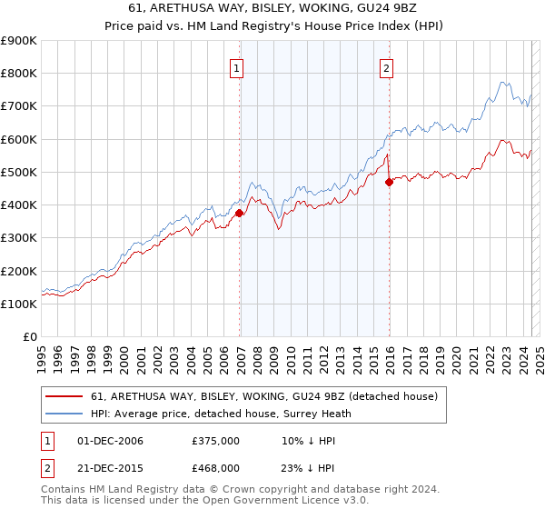 61, ARETHUSA WAY, BISLEY, WOKING, GU24 9BZ: Price paid vs HM Land Registry's House Price Index