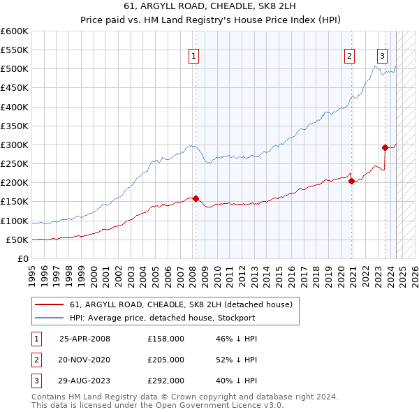 61, ARGYLL ROAD, CHEADLE, SK8 2LH: Price paid vs HM Land Registry's House Price Index