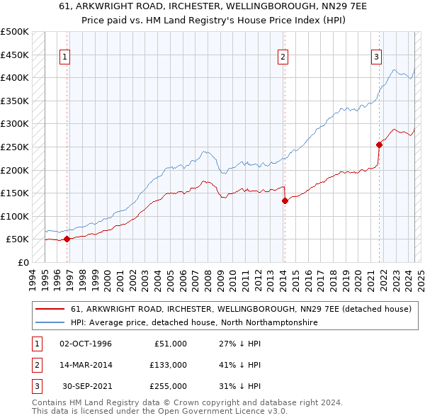 61, ARKWRIGHT ROAD, IRCHESTER, WELLINGBOROUGH, NN29 7EE: Price paid vs HM Land Registry's House Price Index