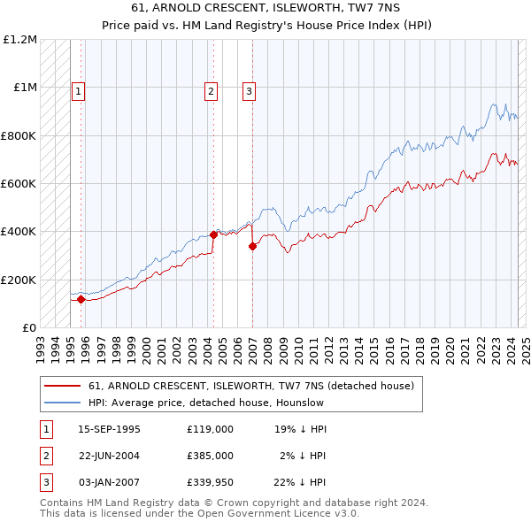 61, ARNOLD CRESCENT, ISLEWORTH, TW7 7NS: Price paid vs HM Land Registry's House Price Index