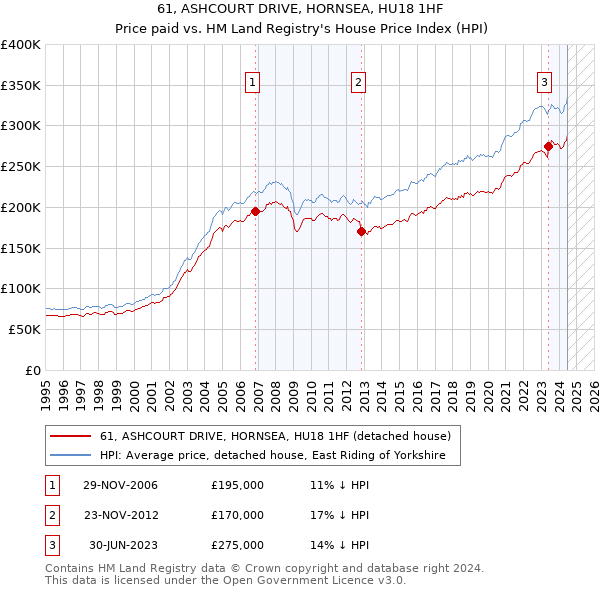 61, ASHCOURT DRIVE, HORNSEA, HU18 1HF: Price paid vs HM Land Registry's House Price Index