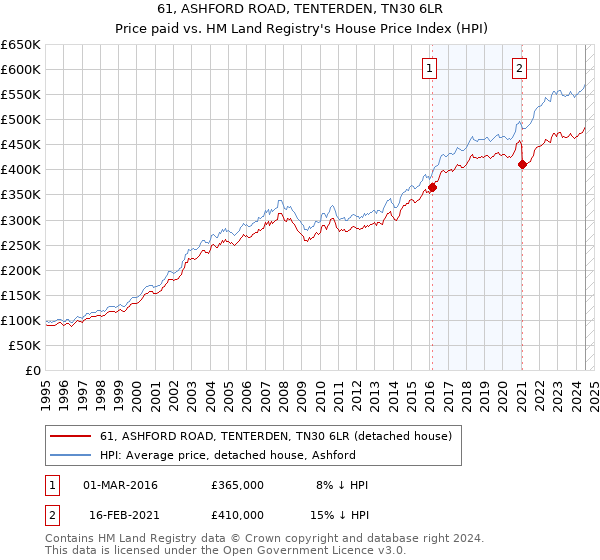 61, ASHFORD ROAD, TENTERDEN, TN30 6LR: Price paid vs HM Land Registry's House Price Index