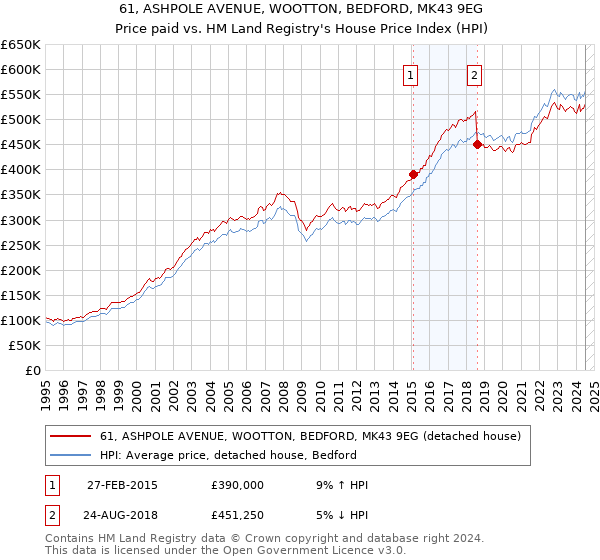 61, ASHPOLE AVENUE, WOOTTON, BEDFORD, MK43 9EG: Price paid vs HM Land Registry's House Price Index