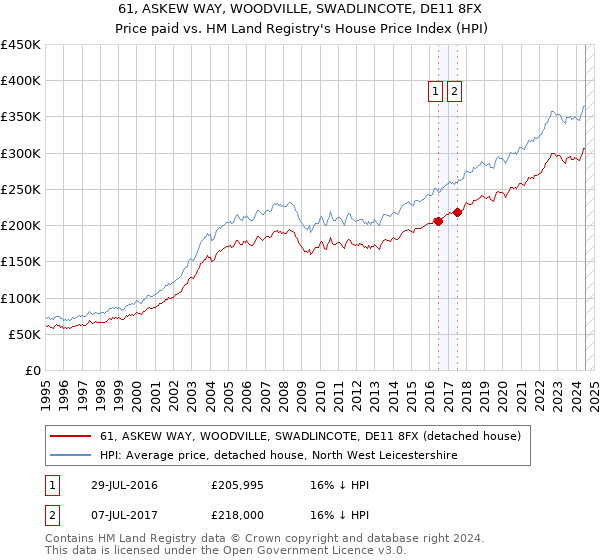 61, ASKEW WAY, WOODVILLE, SWADLINCOTE, DE11 8FX: Price paid vs HM Land Registry's House Price Index