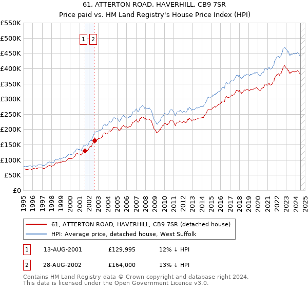 61, ATTERTON ROAD, HAVERHILL, CB9 7SR: Price paid vs HM Land Registry's House Price Index