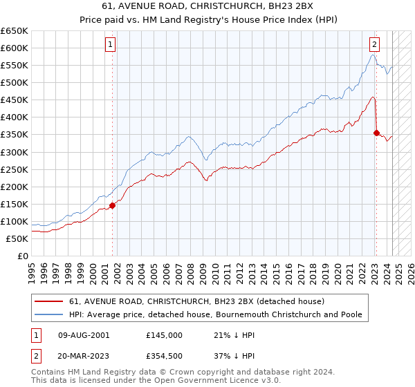 61, AVENUE ROAD, CHRISTCHURCH, BH23 2BX: Price paid vs HM Land Registry's House Price Index