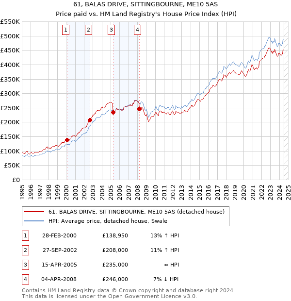 61, BALAS DRIVE, SITTINGBOURNE, ME10 5AS: Price paid vs HM Land Registry's House Price Index