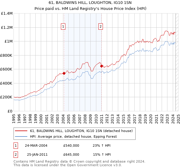 61, BALDWINS HILL, LOUGHTON, IG10 1SN: Price paid vs HM Land Registry's House Price Index