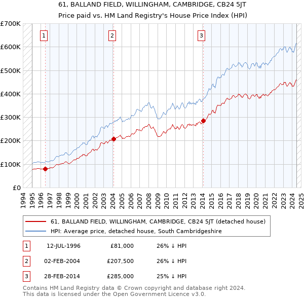 61, BALLAND FIELD, WILLINGHAM, CAMBRIDGE, CB24 5JT: Price paid vs HM Land Registry's House Price Index