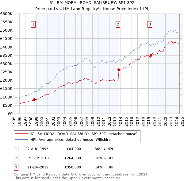 61, BALMORAL ROAD, SALISBURY, SP1 3PZ: Price paid vs HM Land Registry's House Price Index