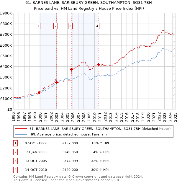 61, BARNES LANE, SARISBURY GREEN, SOUTHAMPTON, SO31 7BH: Price paid vs HM Land Registry's House Price Index