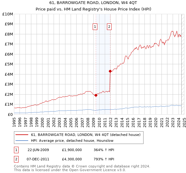 61, BARROWGATE ROAD, LONDON, W4 4QT: Price paid vs HM Land Registry's House Price Index