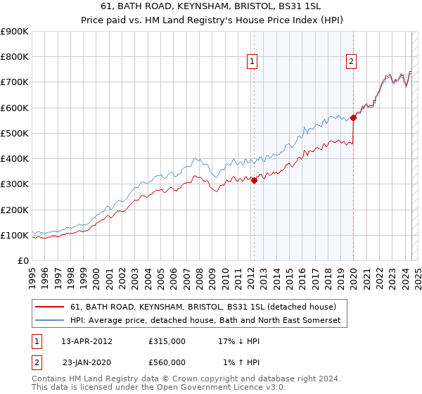 61, BATH ROAD, KEYNSHAM, BRISTOL, BS31 1SL: Price paid vs HM Land Registry's House Price Index