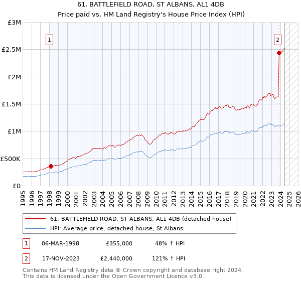 61, BATTLEFIELD ROAD, ST ALBANS, AL1 4DB: Price paid vs HM Land Registry's House Price Index