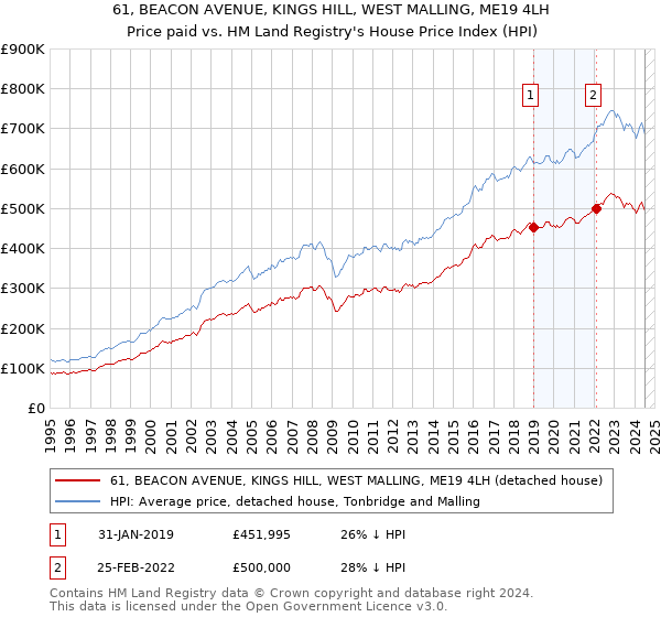 61, BEACON AVENUE, KINGS HILL, WEST MALLING, ME19 4LH: Price paid vs HM Land Registry's House Price Index