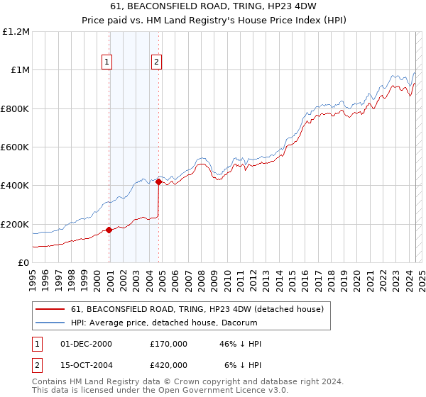 61, BEACONSFIELD ROAD, TRING, HP23 4DW: Price paid vs HM Land Registry's House Price Index