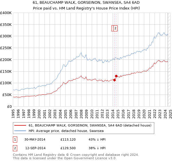 61, BEAUCHAMP WALK, GORSEINON, SWANSEA, SA4 6AD: Price paid vs HM Land Registry's House Price Index