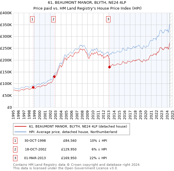 61, BEAUMONT MANOR, BLYTH, NE24 4LP: Price paid vs HM Land Registry's House Price Index