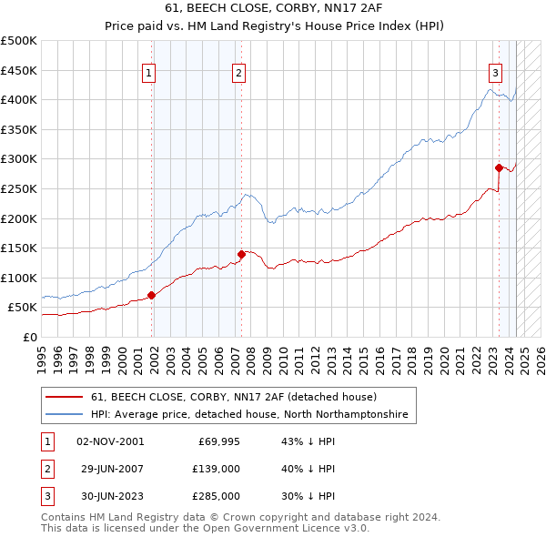 61, BEECH CLOSE, CORBY, NN17 2AF: Price paid vs HM Land Registry's House Price Index