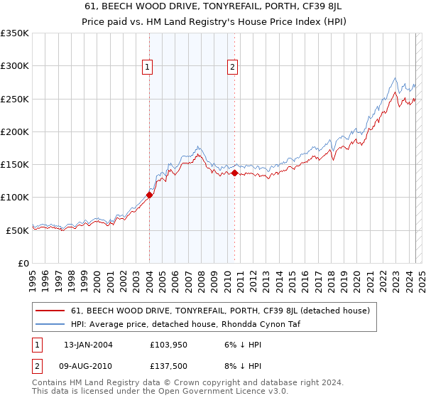 61, BEECH WOOD DRIVE, TONYREFAIL, PORTH, CF39 8JL: Price paid vs HM Land Registry's House Price Index