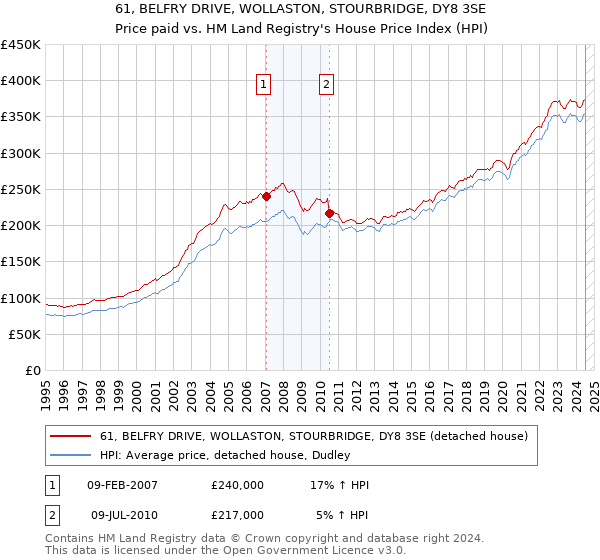 61, BELFRY DRIVE, WOLLASTON, STOURBRIDGE, DY8 3SE: Price paid vs HM Land Registry's House Price Index