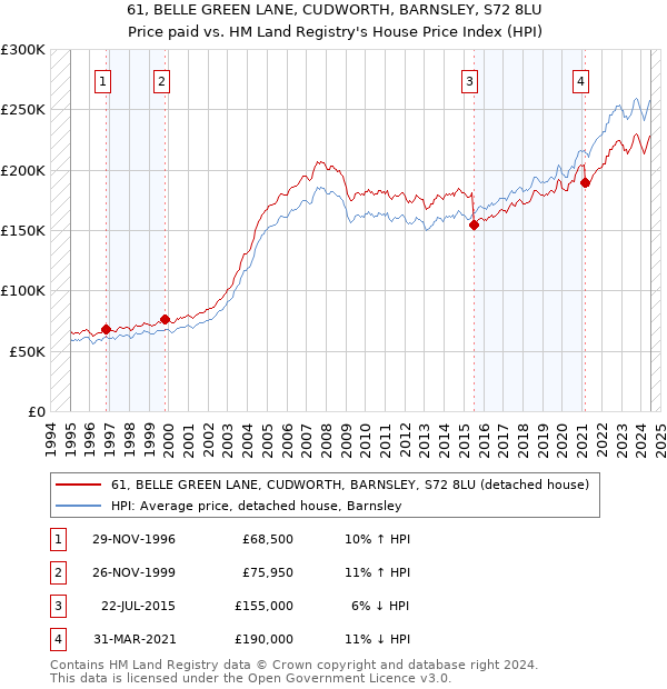 61, BELLE GREEN LANE, CUDWORTH, BARNSLEY, S72 8LU: Price paid vs HM Land Registry's House Price Index