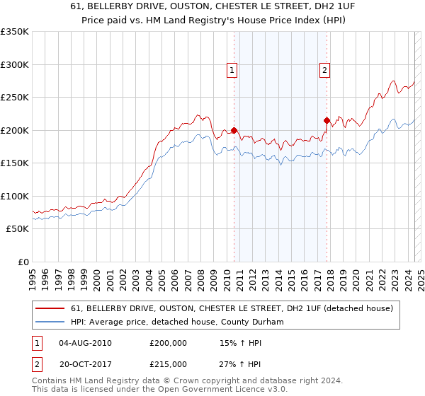 61, BELLERBY DRIVE, OUSTON, CHESTER LE STREET, DH2 1UF: Price paid vs HM Land Registry's House Price Index