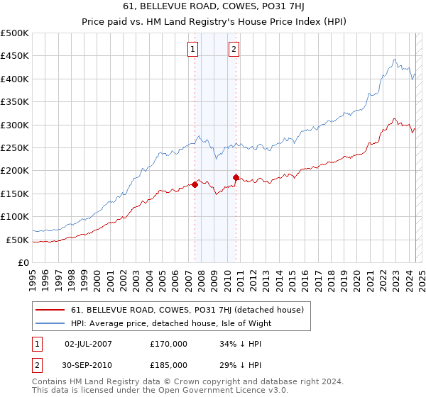 61, BELLEVUE ROAD, COWES, PO31 7HJ: Price paid vs HM Land Registry's House Price Index