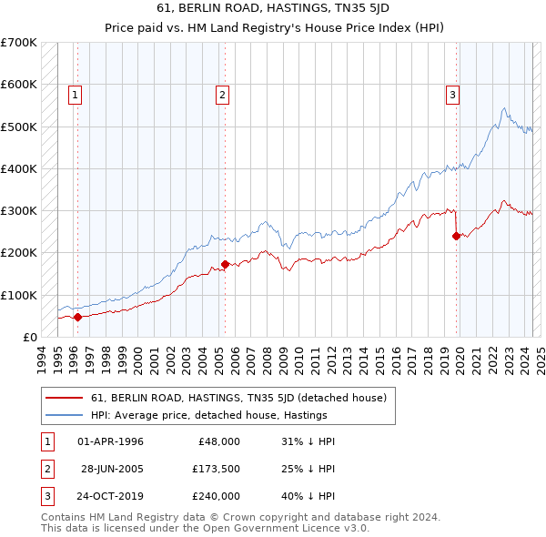 61, BERLIN ROAD, HASTINGS, TN35 5JD: Price paid vs HM Land Registry's House Price Index