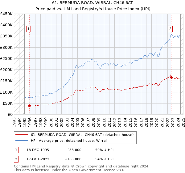 61, BERMUDA ROAD, WIRRAL, CH46 6AT: Price paid vs HM Land Registry's House Price Index