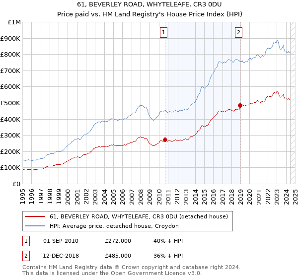 61, BEVERLEY ROAD, WHYTELEAFE, CR3 0DU: Price paid vs HM Land Registry's House Price Index