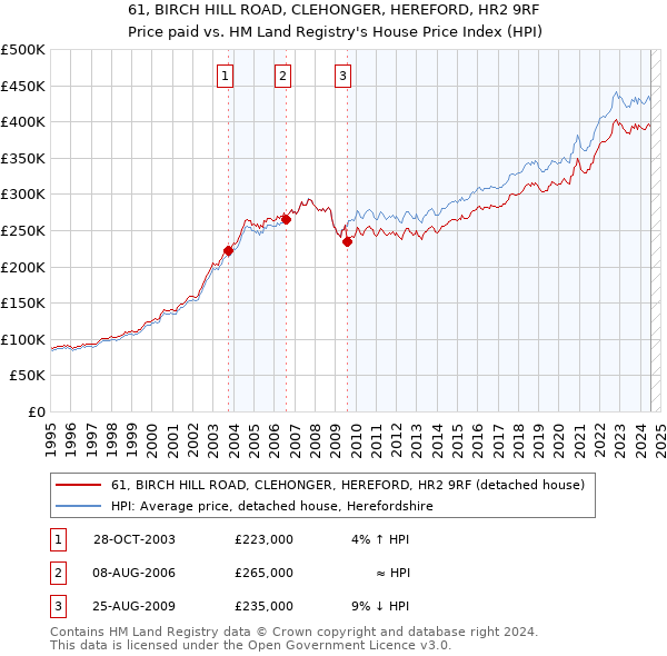 61, BIRCH HILL ROAD, CLEHONGER, HEREFORD, HR2 9RF: Price paid vs HM Land Registry's House Price Index