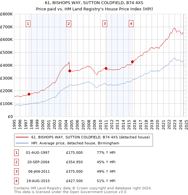 61, BISHOPS WAY, SUTTON COLDFIELD, B74 4XS: Price paid vs HM Land Registry's House Price Index