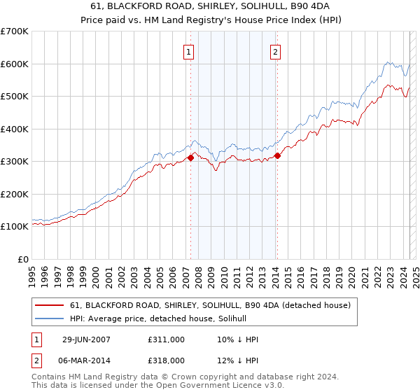 61, BLACKFORD ROAD, SHIRLEY, SOLIHULL, B90 4DA: Price paid vs HM Land Registry's House Price Index