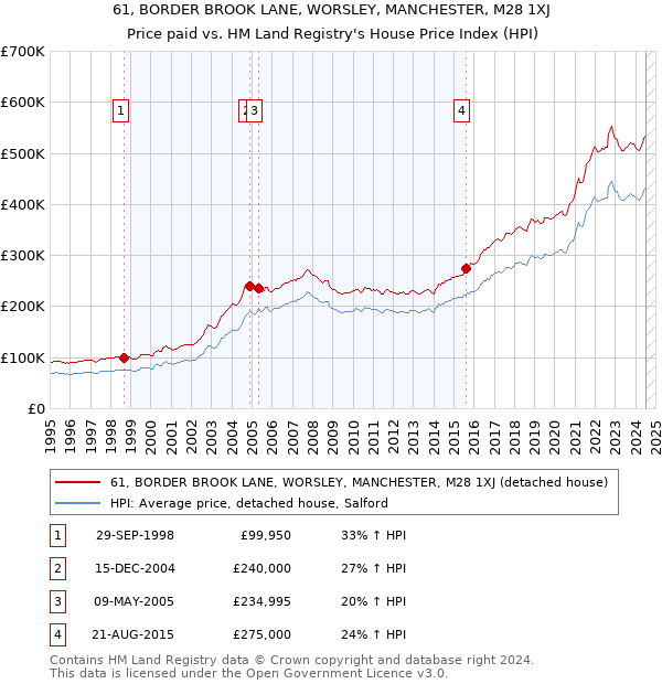 61, BORDER BROOK LANE, WORSLEY, MANCHESTER, M28 1XJ: Price paid vs HM Land Registry's House Price Index