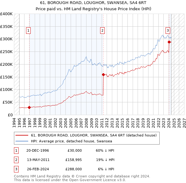 61, BOROUGH ROAD, LOUGHOR, SWANSEA, SA4 6RT: Price paid vs HM Land Registry's House Price Index