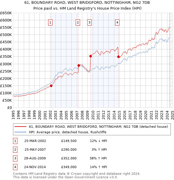 61, BOUNDARY ROAD, WEST BRIDGFORD, NOTTINGHAM, NG2 7DB: Price paid vs HM Land Registry's House Price Index