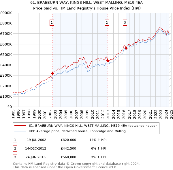 61, BRAEBURN WAY, KINGS HILL, WEST MALLING, ME19 4EA: Price paid vs HM Land Registry's House Price Index