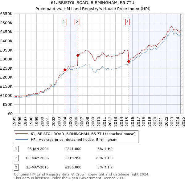 61, BRISTOL ROAD, BIRMINGHAM, B5 7TU: Price paid vs HM Land Registry's House Price Index