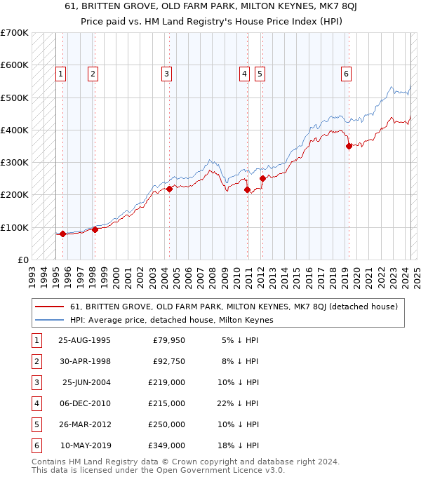 61, BRITTEN GROVE, OLD FARM PARK, MILTON KEYNES, MK7 8QJ: Price paid vs HM Land Registry's House Price Index