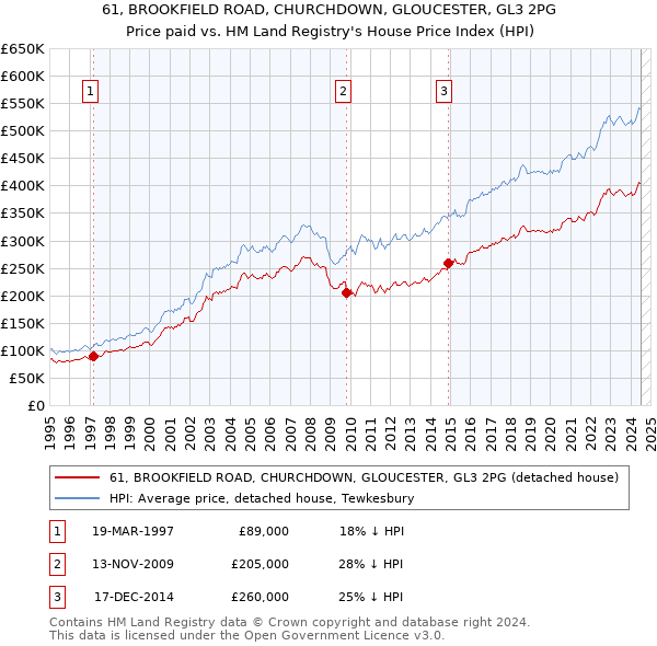 61, BROOKFIELD ROAD, CHURCHDOWN, GLOUCESTER, GL3 2PG: Price paid vs HM Land Registry's House Price Index