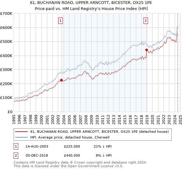 61, BUCHANAN ROAD, UPPER ARNCOTT, BICESTER, OX25 1PE: Price paid vs HM Land Registry's House Price Index